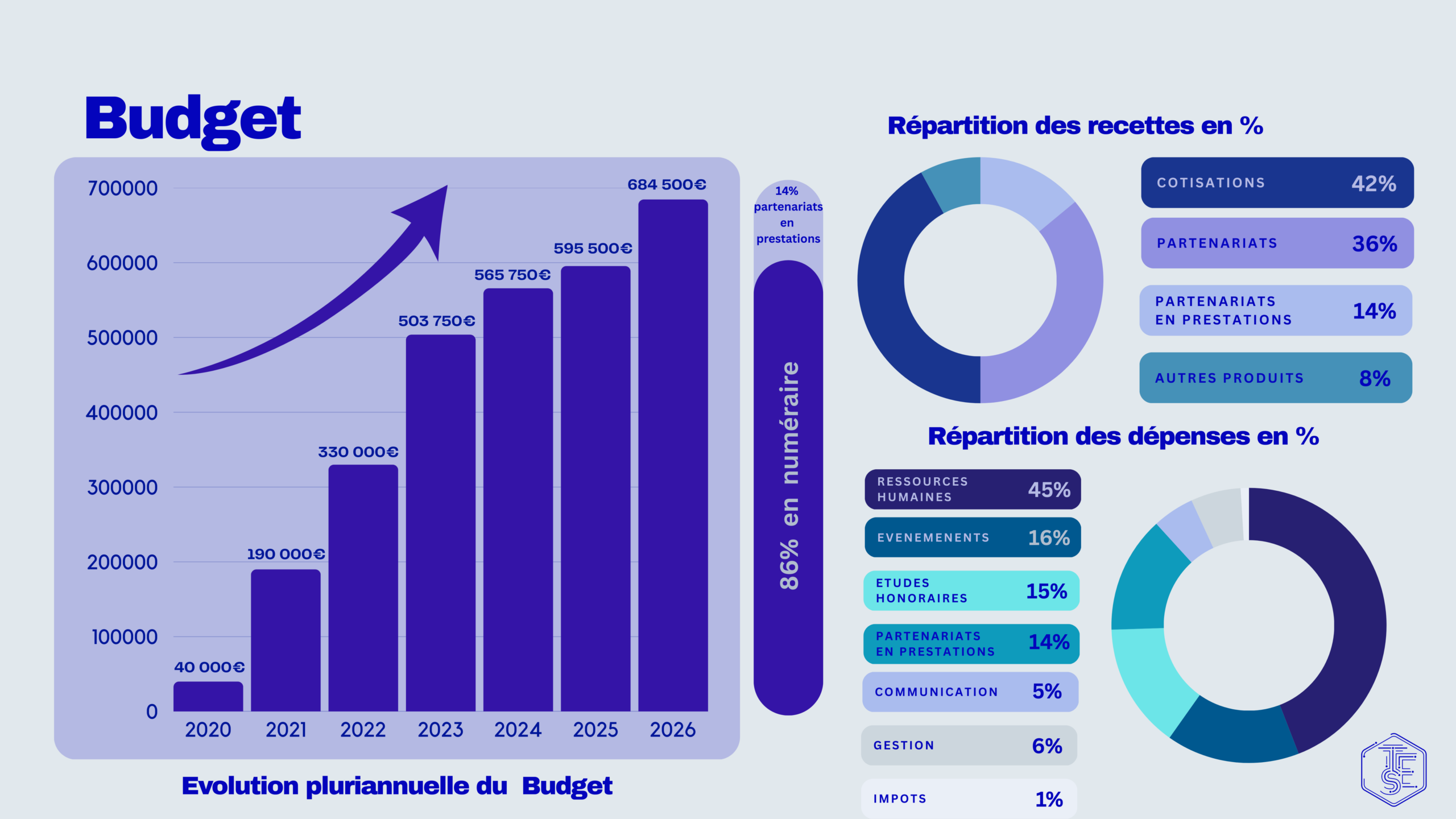 Le budget et la cotisation à TES